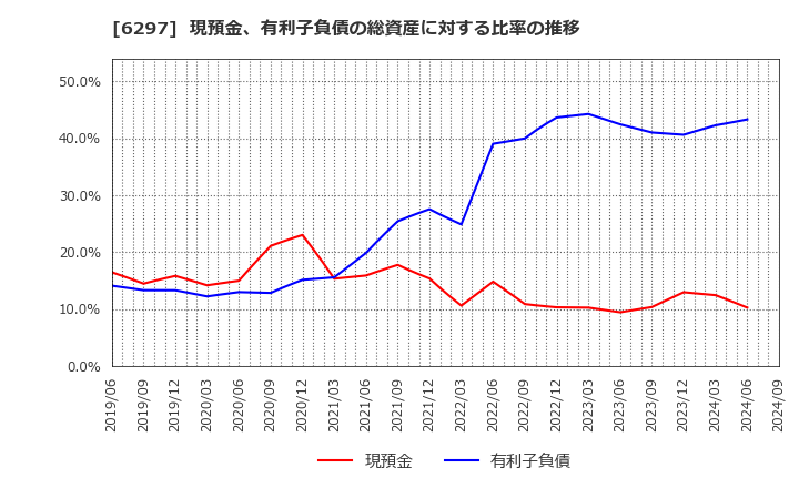 6297 鉱研工業(株): 現預金、有利子負債の総資産に対する比率の推移