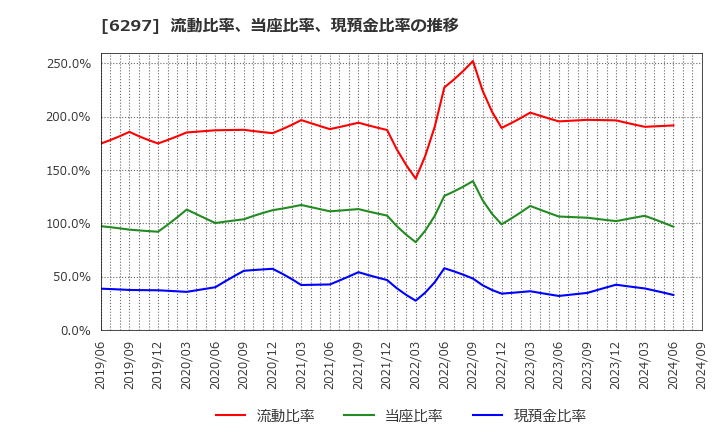 6297 鉱研工業(株): 流動比率、当座比率、現預金比率の推移