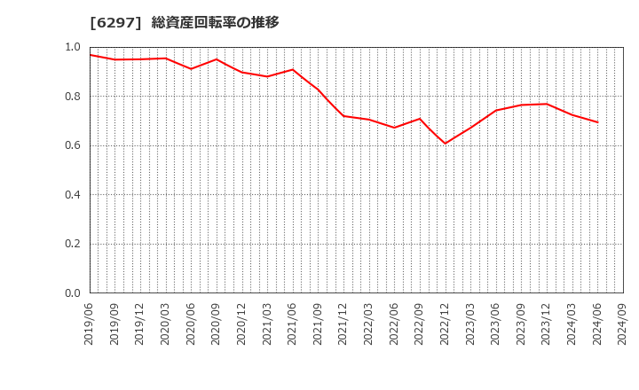 6297 鉱研工業(株): 総資産回転率の推移