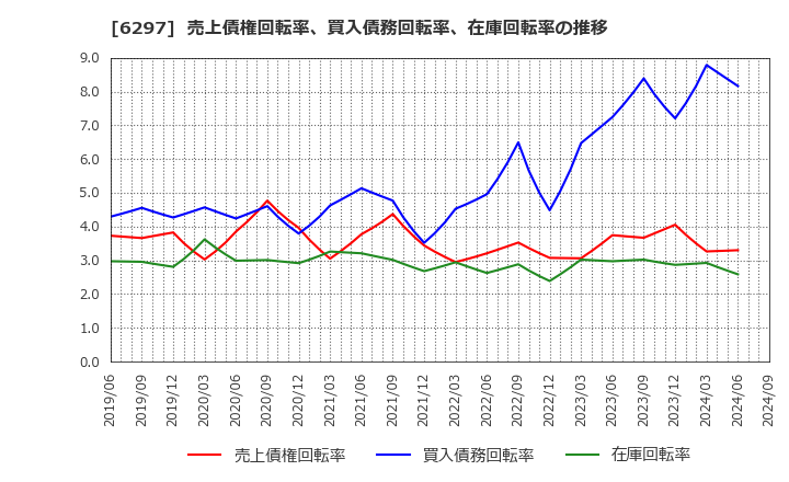 6297 鉱研工業(株): 売上債権回転率、買入債務回転率、在庫回転率の推移