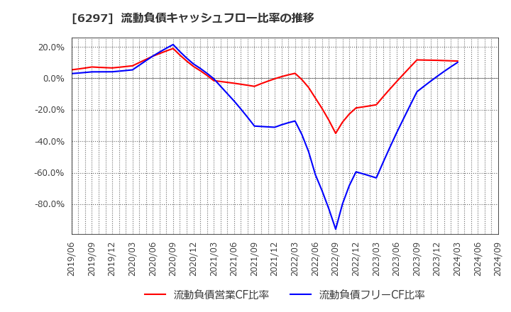 6297 鉱研工業(株): 流動負債キャッシュフロー比率の推移