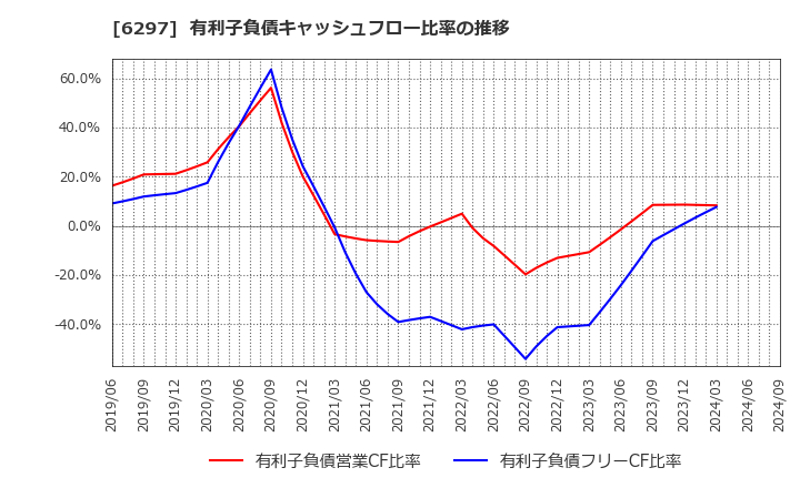 6297 鉱研工業(株): 有利子負債キャッシュフロー比率の推移