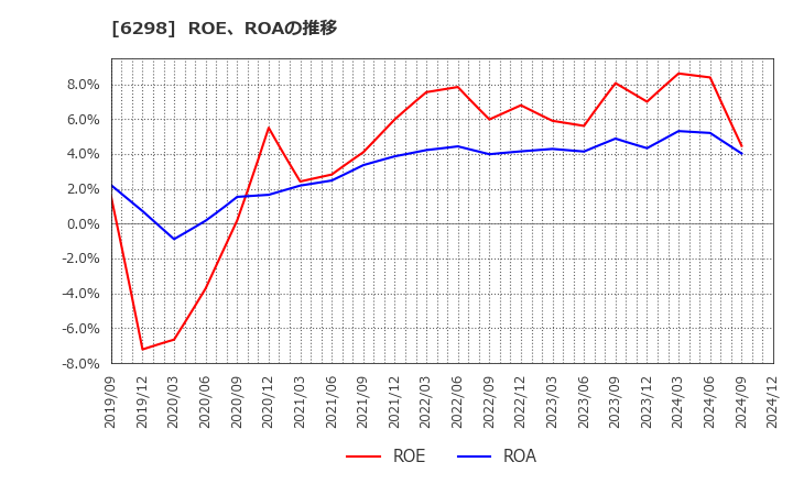 6298 ワイエイシイホールディングス(株): ROE、ROAの推移