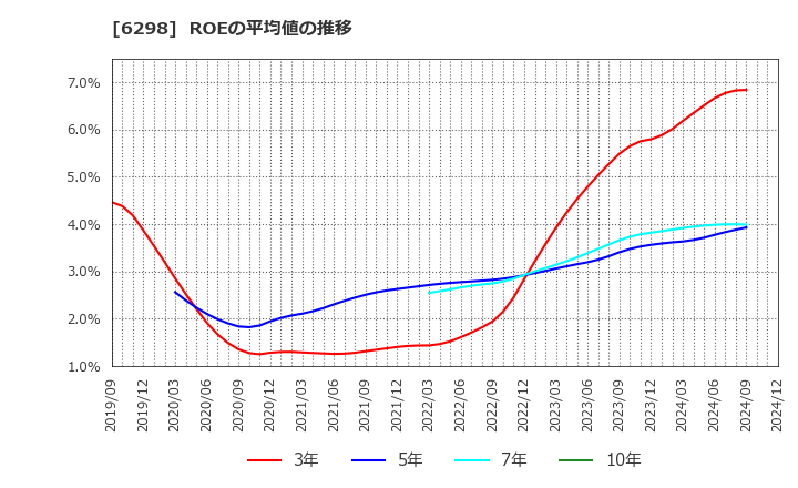 6298 ワイエイシイホールディングス(株): ROEの平均値の推移