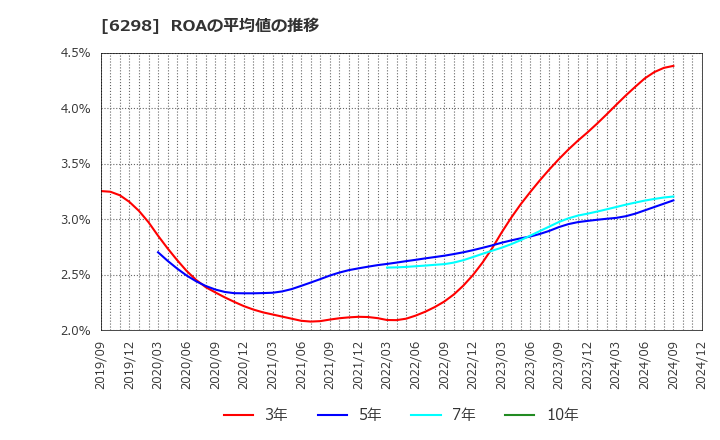 6298 ワイエイシイホールディングス(株): ROAの平均値の推移