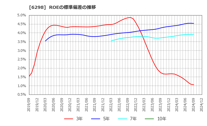 6298 ワイエイシイホールディングス(株): ROEの標準偏差の推移