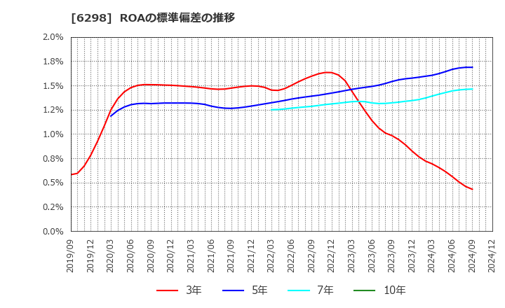 6298 ワイエイシイホールディングス(株): ROAの標準偏差の推移