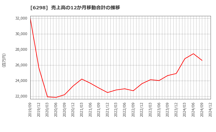 6298 ワイエイシイホールディングス(株): 売上高の12か月移動合計の推移