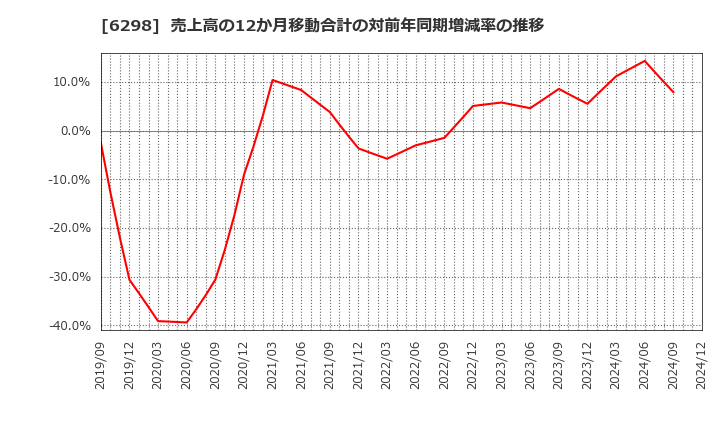 6298 ワイエイシイホールディングス(株): 売上高の12か月移動合計の対前年同期増減率の推移