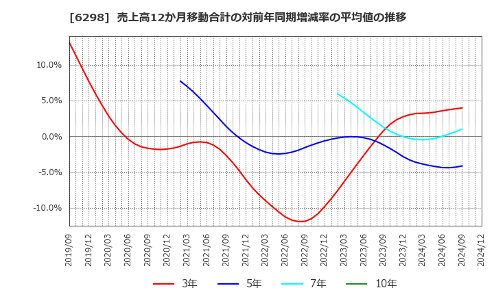 6298 ワイエイシイホールディングス(株): 売上高12か月移動合計の対前年同期増減率の平均値の推移