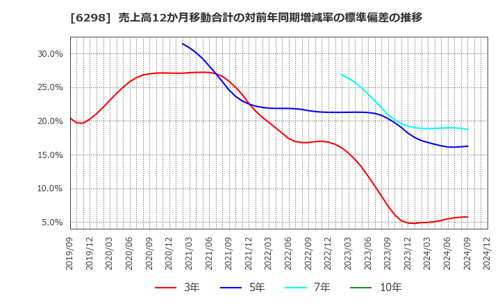 6298 ワイエイシイホールディングス(株): 売上高12か月移動合計の対前年同期増減率の標準偏差の推移