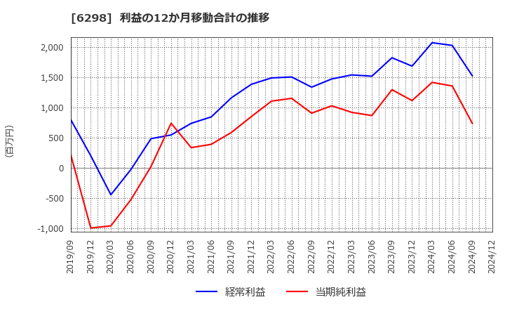 6298 ワイエイシイホールディングス(株): 利益の12か月移動合計の推移