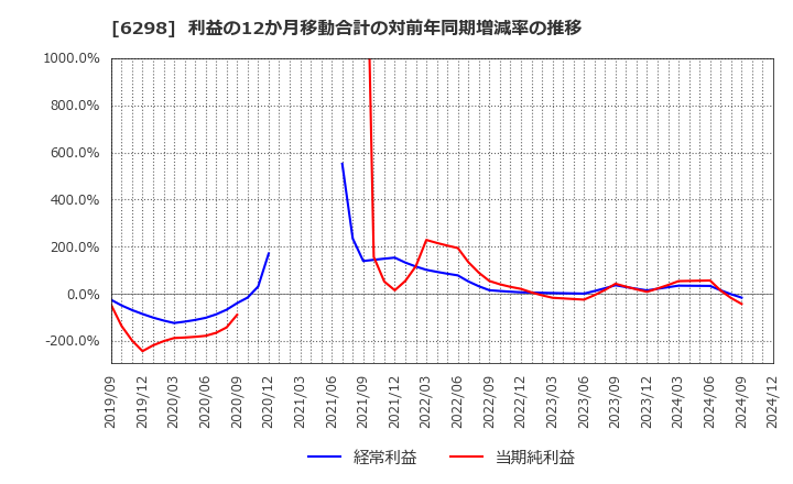 6298 ワイエイシイホールディングス(株): 利益の12か月移動合計の対前年同期増減率の推移