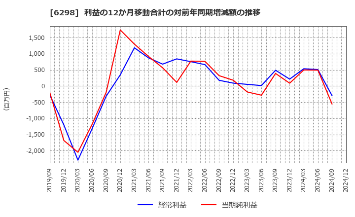 6298 ワイエイシイホールディングス(株): 利益の12か月移動合計の対前年同期増減額の推移