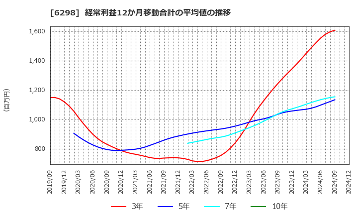 6298 ワイエイシイホールディングス(株): 経常利益12か月移動合計の平均値の推移