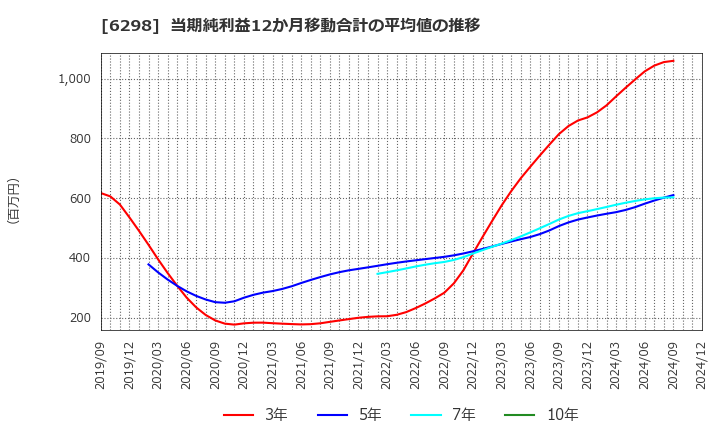 6298 ワイエイシイホールディングス(株): 当期純利益12か月移動合計の平均値の推移