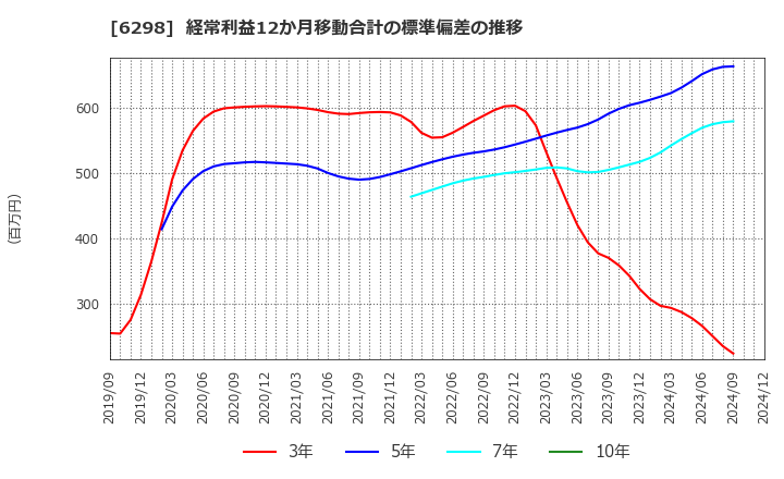 6298 ワイエイシイホールディングス(株): 経常利益12か月移動合計の標準偏差の推移