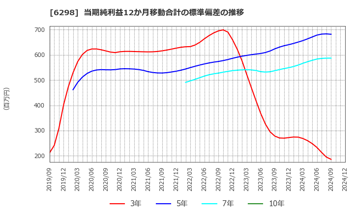 6298 ワイエイシイホールディングス(株): 当期純利益12か月移動合計の標準偏差の推移