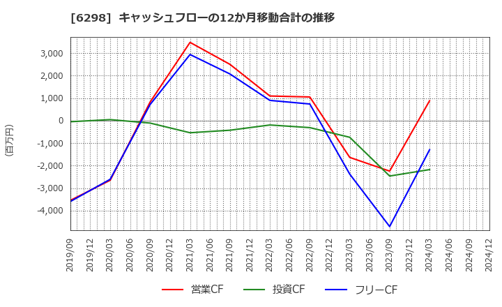 6298 ワイエイシイホールディングス(株): キャッシュフローの12か月移動合計の推移