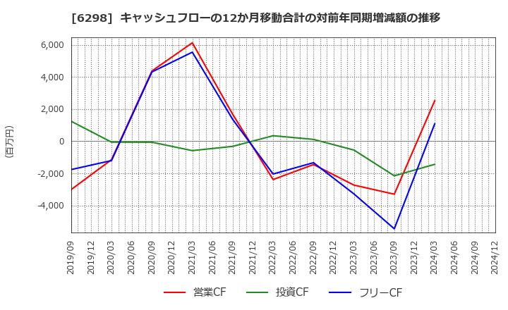 6298 ワイエイシイホールディングス(株): キャッシュフローの12か月移動合計の対前年同期増減額の推移