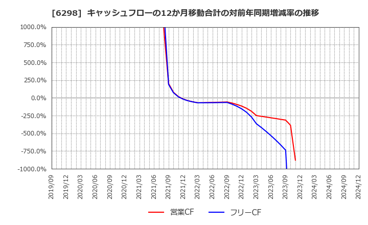 6298 ワイエイシイホールディングス(株): キャッシュフローの12か月移動合計の対前年同期増減率の推移