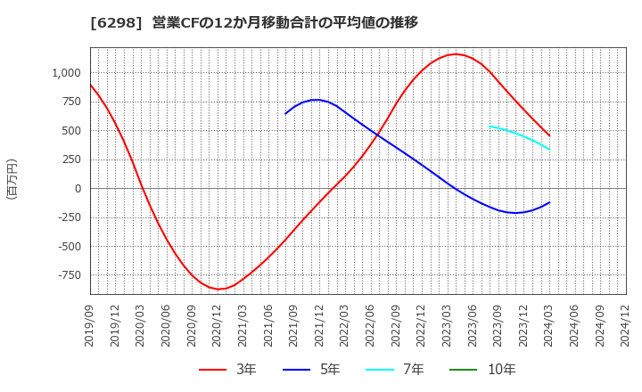 6298 ワイエイシイホールディングス(株): 営業CFの12か月移動合計の平均値の推移