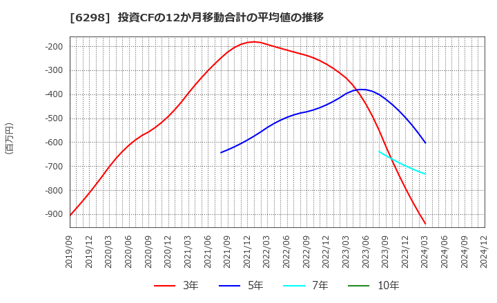 6298 ワイエイシイホールディングス(株): 投資CFの12か月移動合計の平均値の推移