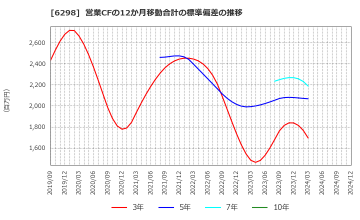 6298 ワイエイシイホールディングス(株): 営業CFの12か月移動合計の標準偏差の推移