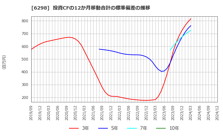 6298 ワイエイシイホールディングス(株): 投資CFの12か月移動合計の標準偏差の推移