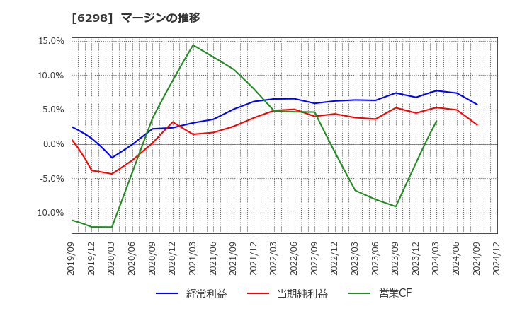 6298 ワイエイシイホールディングス(株): マージンの推移