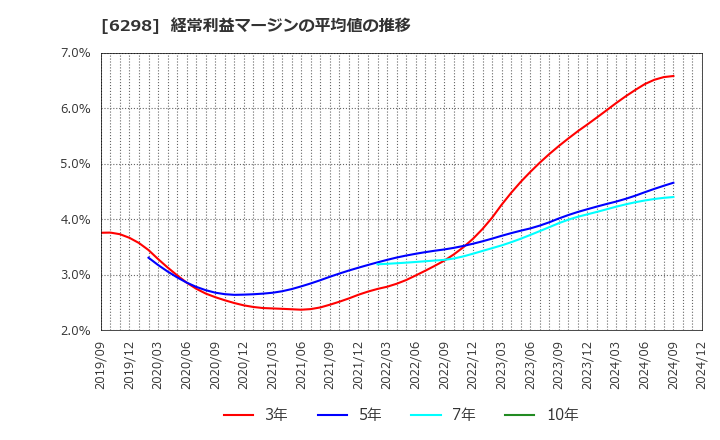 6298 ワイエイシイホールディングス(株): 経常利益マージンの平均値の推移