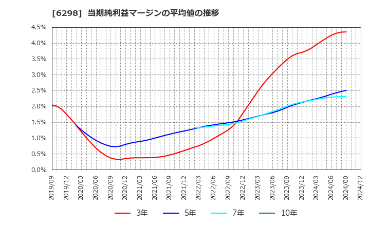 6298 ワイエイシイホールディングス(株): 当期純利益マージンの平均値の推移