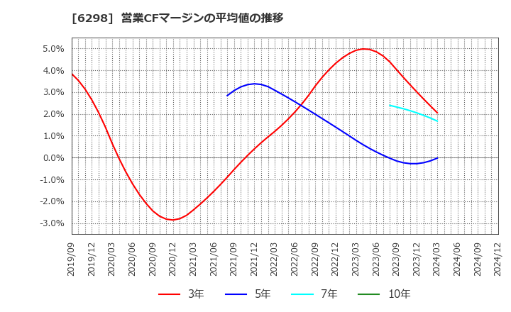 6298 ワイエイシイホールディングス(株): 営業CFマージンの平均値の推移