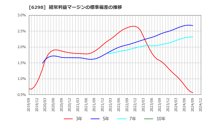 6298 ワイエイシイホールディングス(株): 経常利益マージンの標準偏差の推移