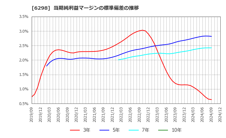 6298 ワイエイシイホールディングス(株): 当期純利益マージンの標準偏差の推移