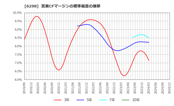 6298 ワイエイシイホールディングス(株): 営業CFマージンの標準偏差の推移