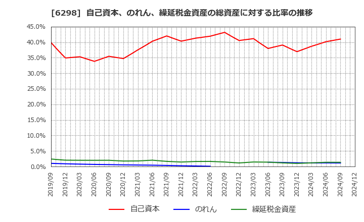 6298 ワイエイシイホールディングス(株): 自己資本、のれん、繰延税金資産の総資産に対する比率の推移