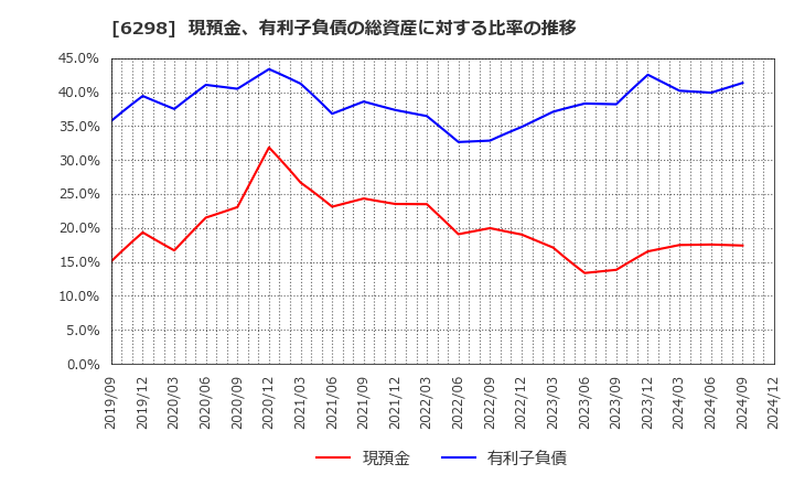 6298 ワイエイシイホールディングス(株): 現預金、有利子負債の総資産に対する比率の推移