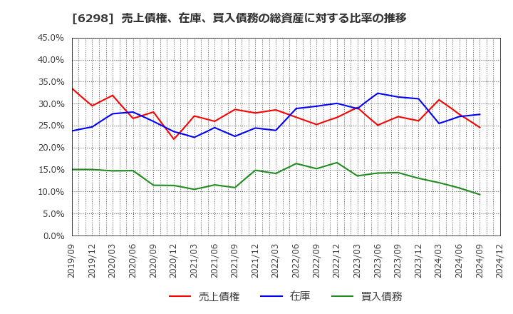 6298 ワイエイシイホールディングス(株): 売上債権、在庫、買入債務の総資産に対する比率の推移