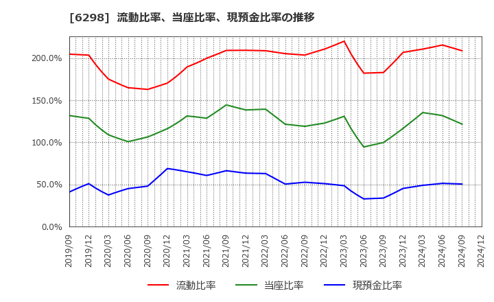 6298 ワイエイシイホールディングス(株): 流動比率、当座比率、現預金比率の推移