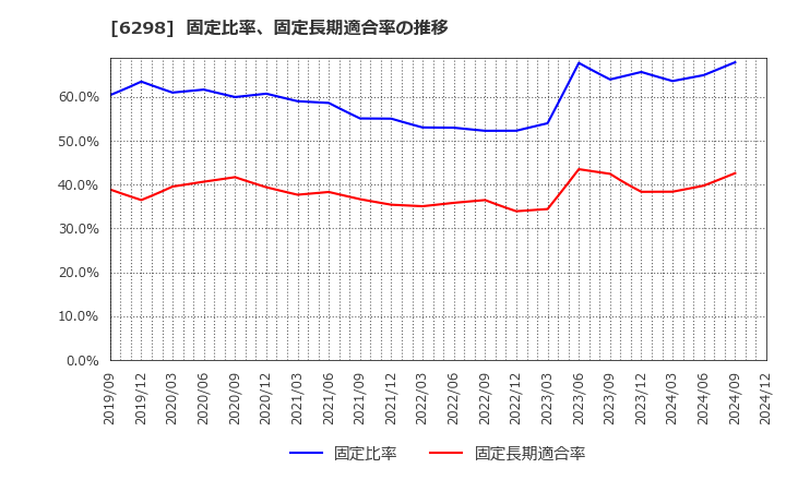 6298 ワイエイシイホールディングス(株): 固定比率、固定長期適合率の推移