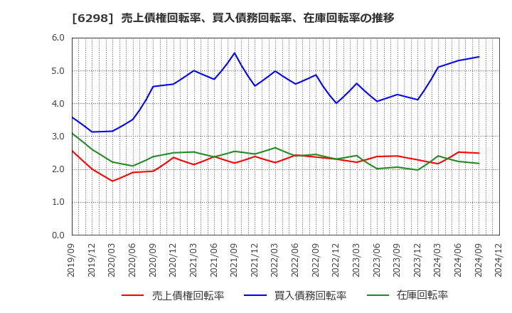 6298 ワイエイシイホールディングス(株): 売上債権回転率、買入債務回転率、在庫回転率の推移