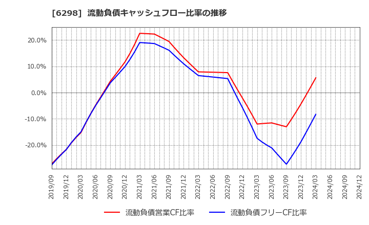 6298 ワイエイシイホールディングス(株): 流動負債キャッシュフロー比率の推移