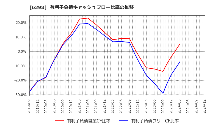 6298 ワイエイシイホールディングス(株): 有利子負債キャッシュフロー比率の推移