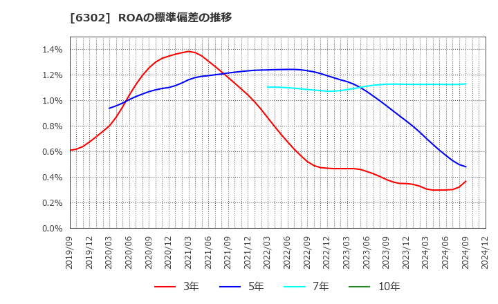 6302 住友重機械工業(株): ROAの標準偏差の推移