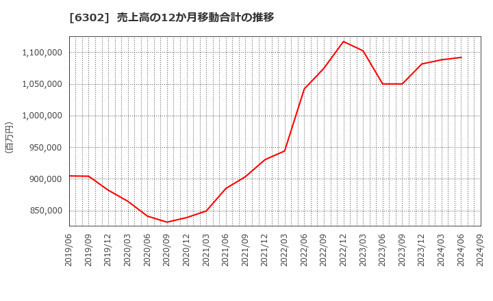 6302 住友重機械工業(株): 売上高の12か月移動合計の推移