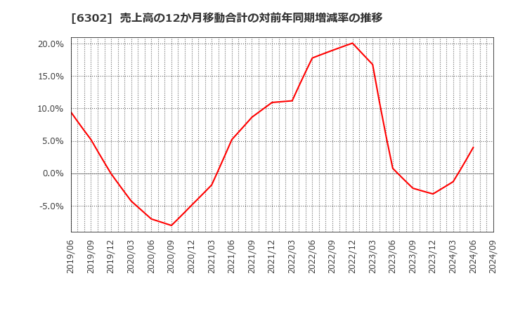 6302 住友重機械工業(株): 売上高の12か月移動合計の対前年同期増減率の推移