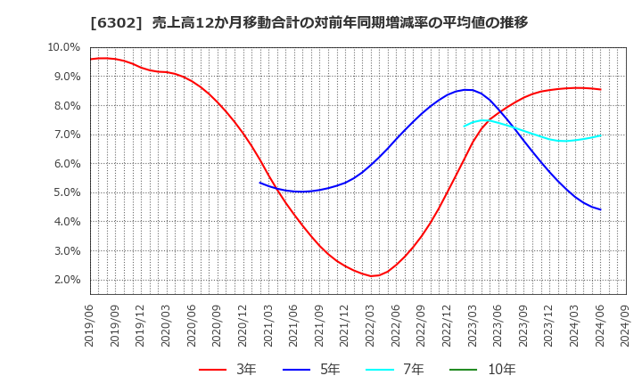 6302 住友重機械工業(株): 売上高12か月移動合計の対前年同期増減率の平均値の推移