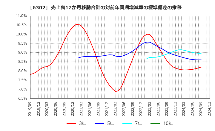 6302 住友重機械工業(株): 売上高12か月移動合計の対前年同期増減率の標準偏差の推移