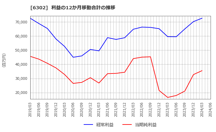 6302 住友重機械工業(株): 利益の12か月移動合計の推移